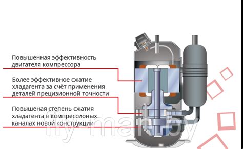 Инверторный кондиционер - принцип работы и основные отличия от обычного
