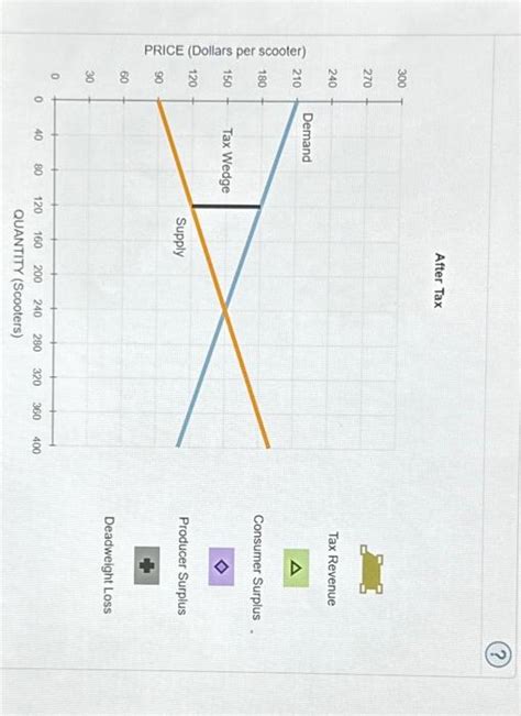 Solved Taxes And Welfare Consider The Market For Electric Chegg