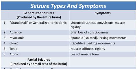 Seizure Types & Symptoms Cheat Sheet - NCLEX Quiz