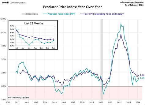 Producer Price Index Wholesale Inflation Rises To In February