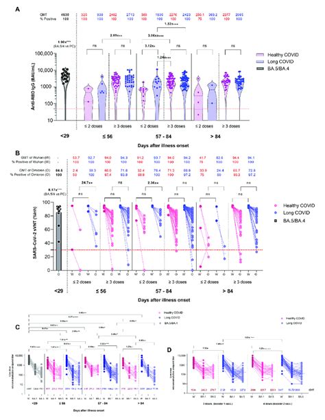 Comparison Of Immune Responses Of Patients Following Breakthrough