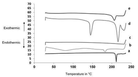 DSC Thermograms For A Pure Glimepiride B PVP K30 C Aerosil 200