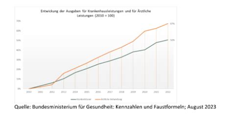 Faktenblatt Zur Wirtschaftlichen Lage Der Krankenh User Faq Der Dkg