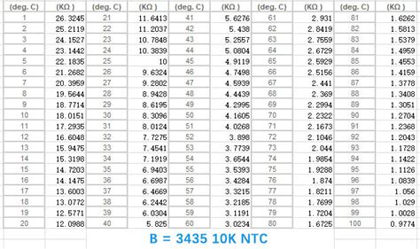 10k Ohm Thermistor Chart