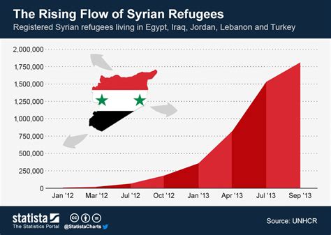 Refugees Syrian Civil War