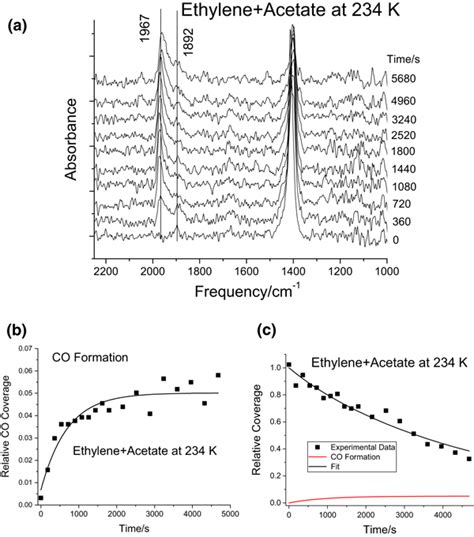 A A Series Of Infrared Spectra For Acetate Species Adsorbed On Pd 100