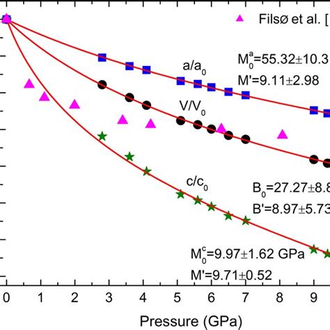 Pressure Dependence Of The Normalized Lattice Parameters A And C And Download Scientific