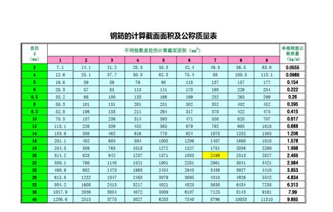 钢筋的计算截面面积表自动选取直径及根数word文档在线阅读与下载无忧文档