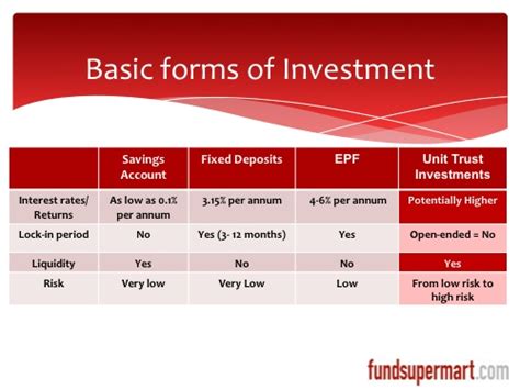 Types Of Investment In Malaysia Abigail Lawrence