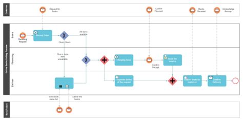 Using BPMN diagrams: pros and cons – Decentralized – Medium