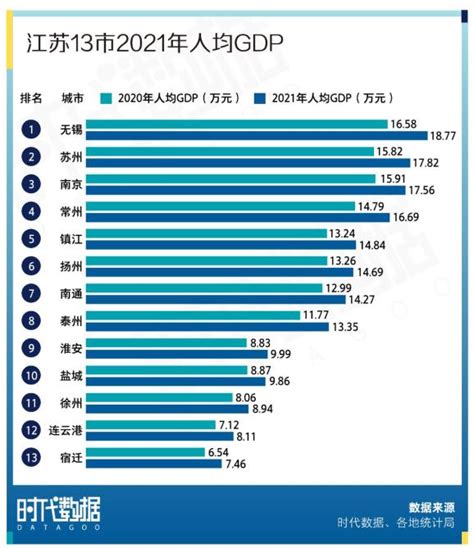 江苏13市2021年经济成绩单：苏州gdp全省第一，泰州增速亮眼澎湃号·湃客澎湃新闻 The Paper