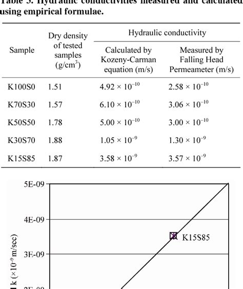 Pdf Kozeny Carman Equation And Hydraulic Conductivity Of Compacted