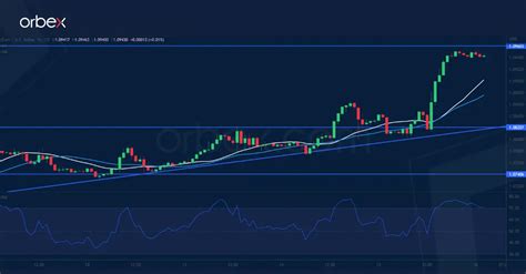 Intraday Analysis Eur Gains Momentum Orbex Forex Trading Blog