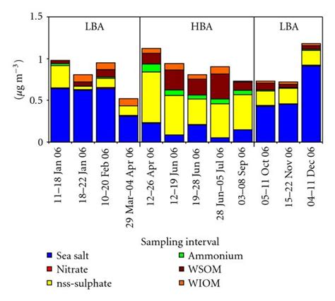 Seasonal Evolution Of Submicron Marine Aerosol Chemical Composition