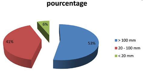 Composition granulométrique des déchets entrant à la décharge campagne