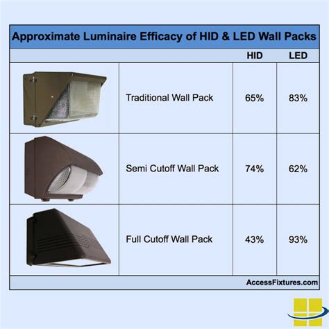 Metal Halide To Led Conversion Chart