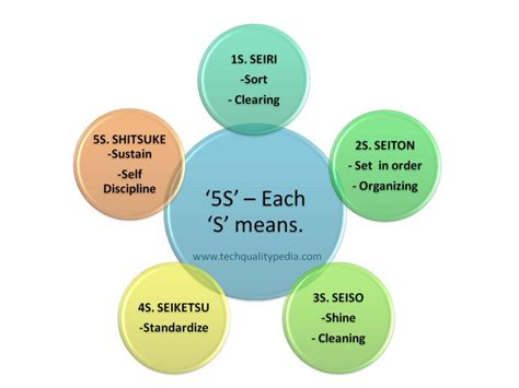 5s Full Form 5s Meaning 5s System Implementation Steps With Benefits