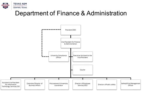 Finance Department Organizational Chart Ponasa