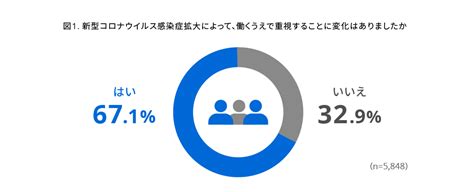 コロナ禍でビジネスパーソンの意識・行動はどう変わった？ 5 995人を対象に調査を実施しました｜調査・研究｜人材育成・教育研修｜ラーニングエージェンシー