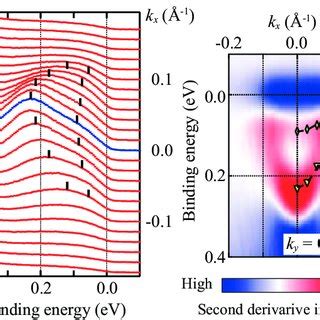 Color Online A Arpes Energy Distribution Curves Measured Along K X