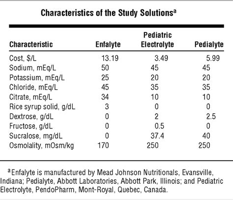 Pedialyte - Ingredients, Nutrition Facts, Pedialyte for Diarrhea