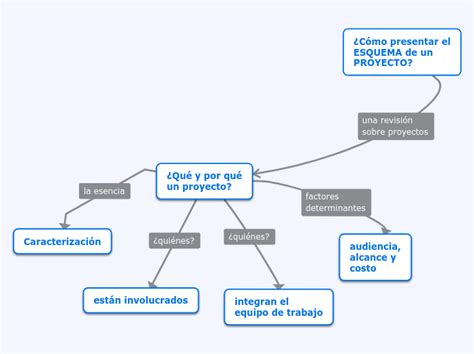 Esquema De Proyecto Mind Map