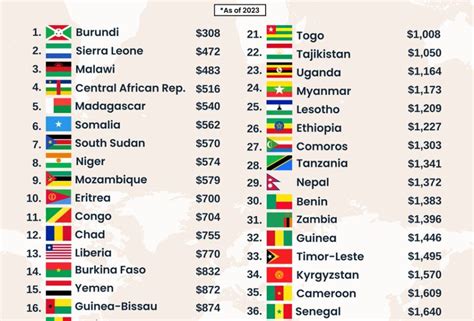 Sierra Leone Is Second Poorest Country In The World By GDP Per Capita