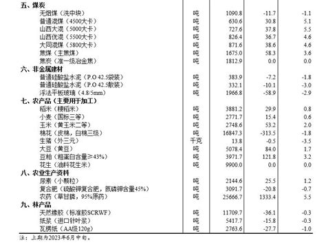 2023年6月下旬流通领域重要生产资料市场价格变动情况 西部网（陕西新闻网）