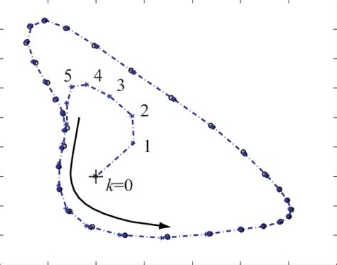 Motion of the nonlinear dynamics | Download Scientific Diagram