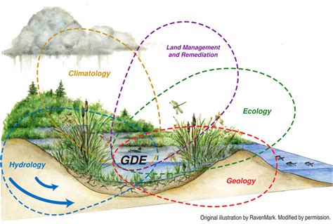 Frontiers Editorial “novel Approaches For Understanding Groundwater