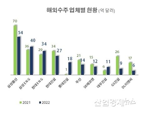 해외건설수주 삼성물산 1위ㆍ삼성eng 2위ㆍ현대eng 3위