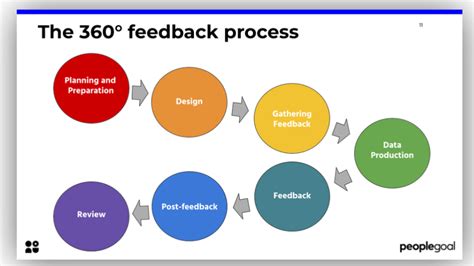 360 Review Feedback Samples | HQ Template Documents