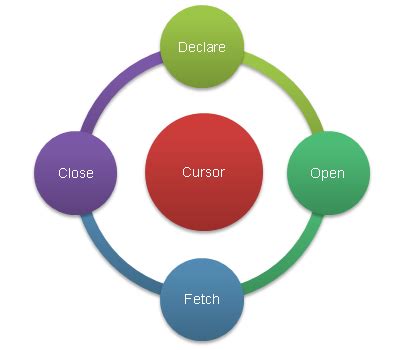 Mainframe Forum Db Cursor Different Stages Of Db Cursor Life