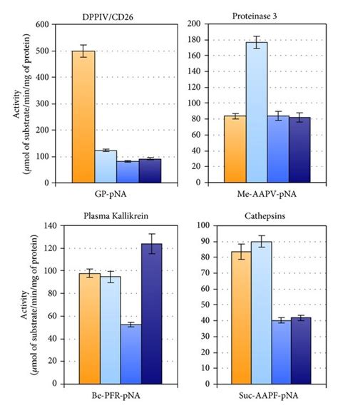 protease chromogenic activity protease activities  assessed