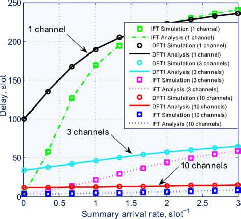 Transmission Delay Comparison For Analysis And Simulation Download