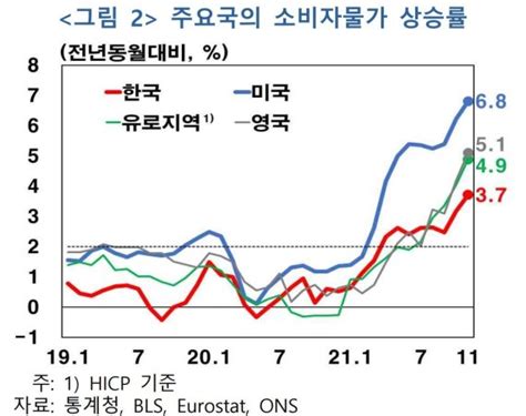 내년 물가도 비상등한은 물가상승압력 더 크고 오래 지속 파이낸셜뉴스