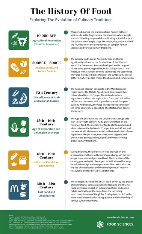History Of Food Culinary Evolution Infographic Template Venngage