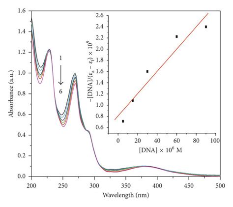 Uv Vis Spectra Of Complexes A B And C In The Absence And