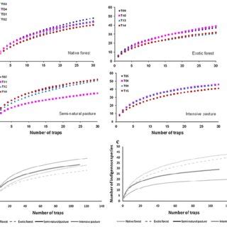 Species Accumulation Curves Showing A Curves For The Total Number Of