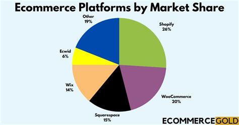 Most Popular Ecommerce Platforms Stats Ecommercegold