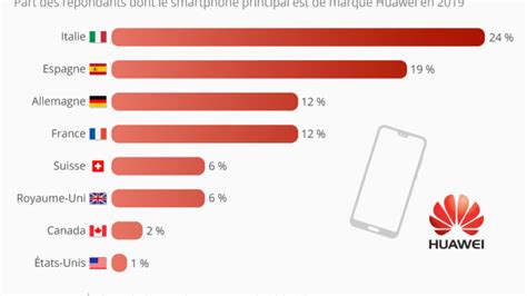 Huawei Se Porte Bien En Europe