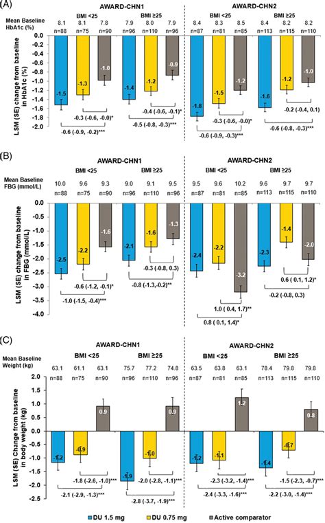 Changes In Hba C A Fbg B And Body Weight C From Baseline At