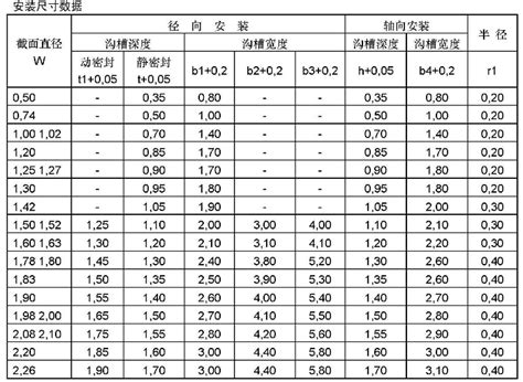 O型橡胶密封圈用沟槽的尺寸标准文档之家