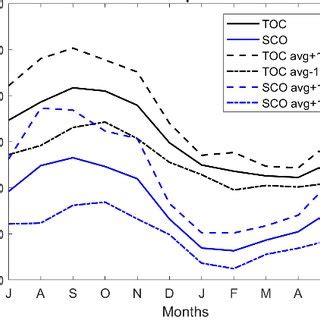 Monthly Means And 1 5 STD For Total Ozone Column And Stratospheric