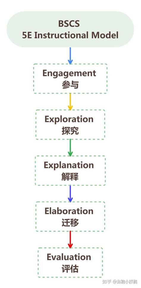 如何利用“5e教学模式”进行教学设计 知乎