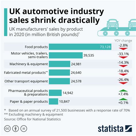 Chart Uk Automotive Industry Sales Shrink Drastically Statista