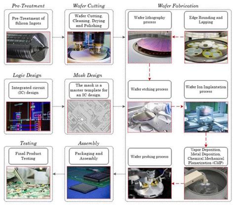 Processes Free Full Text A Review Of Data Mining Applications In Semiconductor Manufacturing