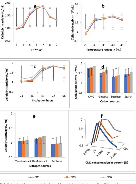 Figure From Isolation And Characterization Of Cellulase Producing