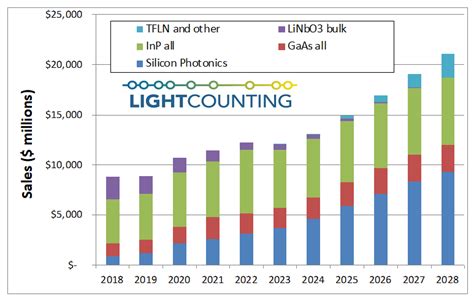 Lightcounting Lpo Cpo C