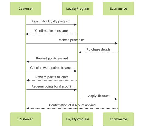 The Ultimate Guide To Implementing E Commerce Loyalty Programs